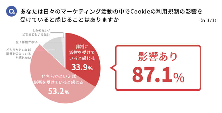 Cookie利用規制の影響調査